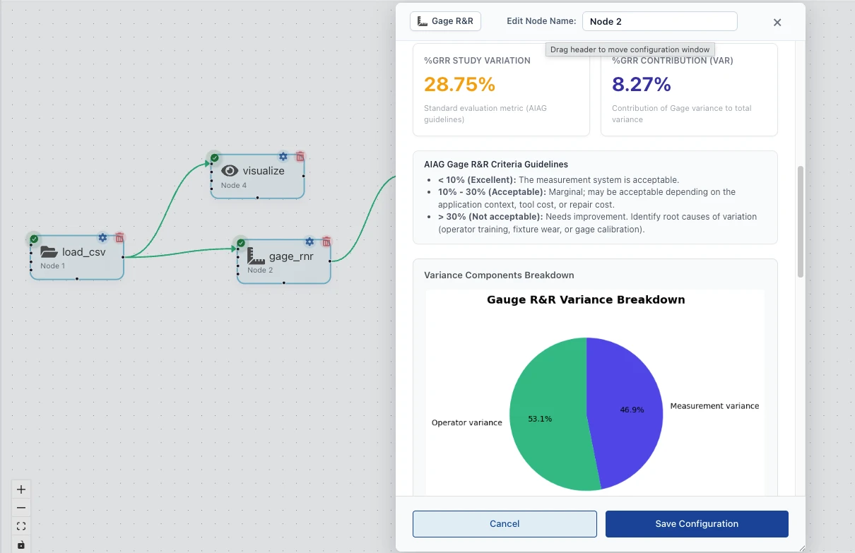 A Gage R&R node reporting 28.75% study variation and 8.27% contribution against the AIAG acceptability guidelines, with a variance breakdown pie chart splitting operator variance and measurement variance