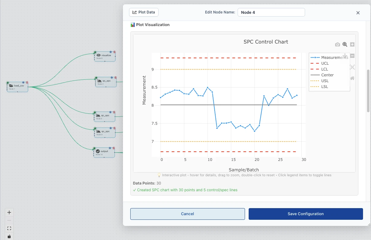 An SPC control chart of 30 measurements plotted against upper and lower control limits, specification limits, and a centre line, on a canvas fanning out to several parallel quality control nodes